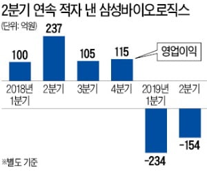 삼바 예견된 어닝쇼크…2분기 매출 40% 급감