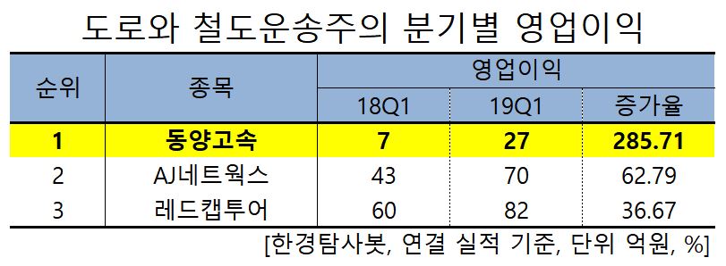 1분기 영업이익 증가율 1위 운송주는 동양고속. 비결은?