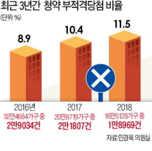누더기 청약제…문재인 정부서만 10번째 칼질