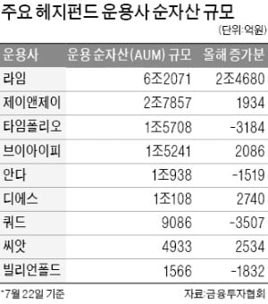 30兆 한국형 헤지펀드, 절반이 올해 적자
