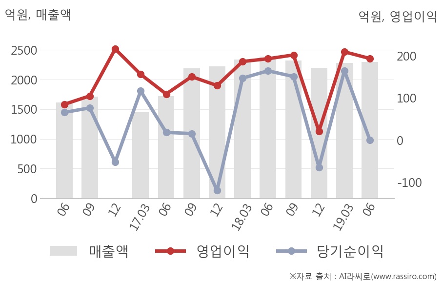 [실적속보]KG이니시스, 올해 2Q 매출액 2,296억원... 전분기 대비 0.7% ↑ (연결,잠정)