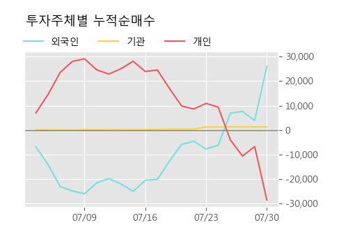 삼일제약 5% 이상 상승, 주가 5일 이평선 상회, 단기·중기 이평선 역배열