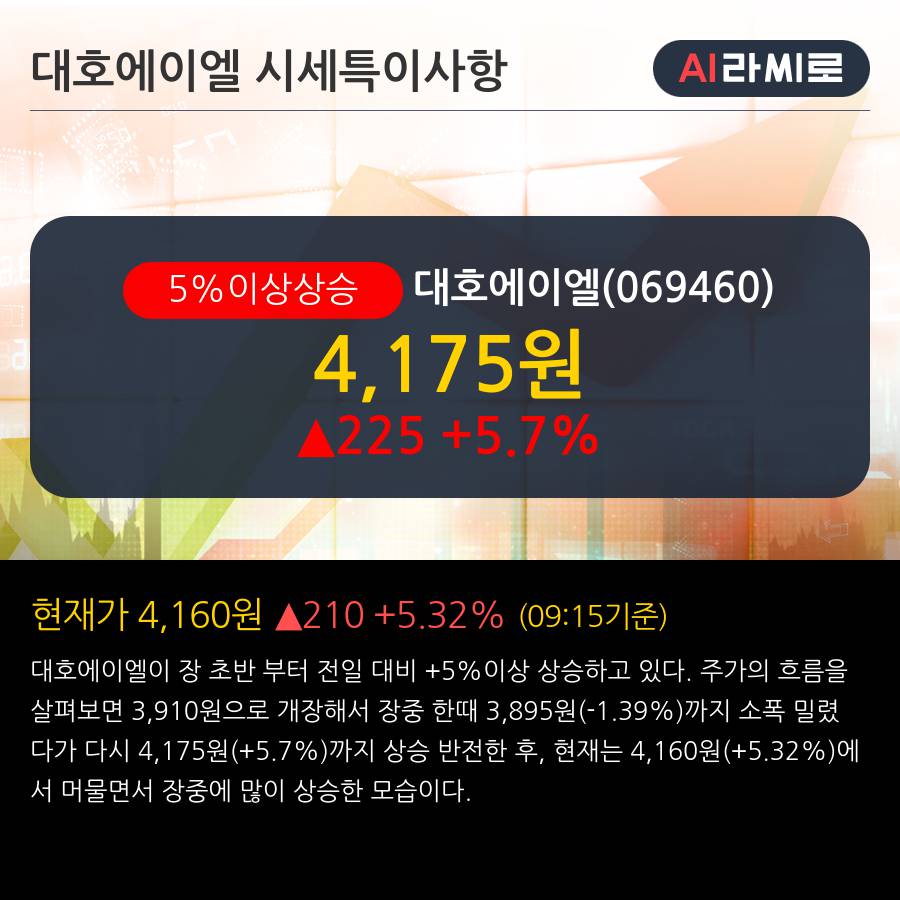 대호에이엘 5% 이상 상승, 기관 5일 연속 순매수(2,084주)