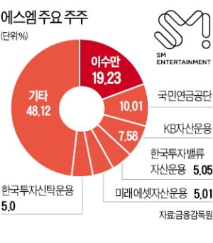 주주제안 끝내 외면한 에스엠 52주 신저가…기관들은 지분 더 늘리며 이수만 회장 압박