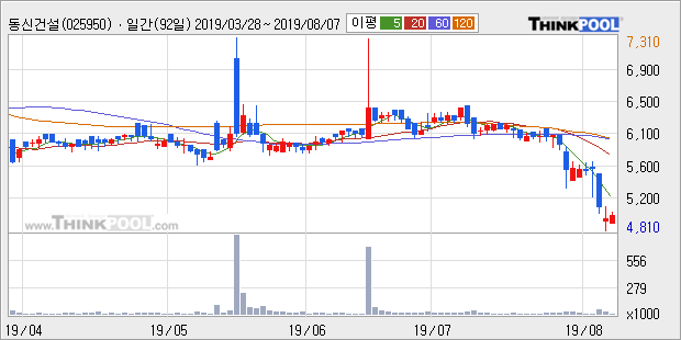 동신건설 15% 이상 상승, 주가 20일 이평선 상회, 단기·중기 이평선 역배열
