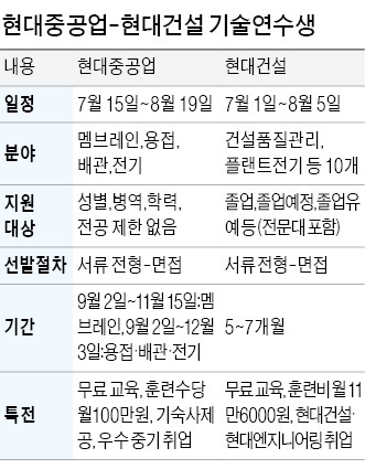 무료 교육에 취업 알선…현대重·현대건설 기술연수생 지원해볼까