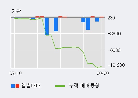 한솔홈데코 5% 이상 상승, 주가 5일 이평선 상회, 단기·중기 이평선 역배열
