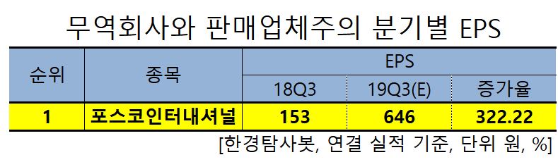 3Q 예상 순이익 개선된 무역상사주는 포스코인터내셔널. 왜?