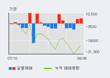 사람인에이치알 52주 신고가 경신, 전일 외국인 대량 순매수