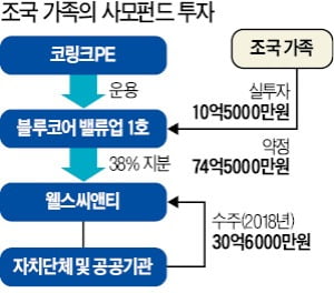 코링크PE에 흘러든 의문의 53억…알고보니 펀드가 인수한 더블유에프엠 주식