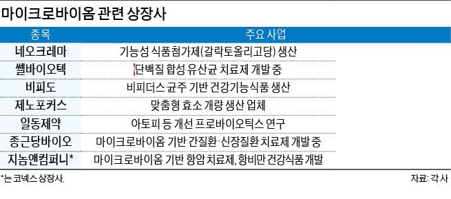 마이크로바이옴 관련 바이오株…코스닥시장 氣 살릴까