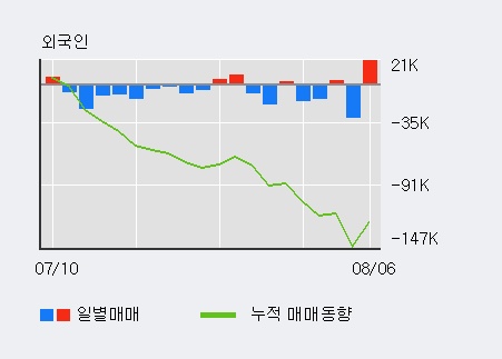 S&K폴리텍 52주 신고가 경신, 전일 외국인 대량 순매수
