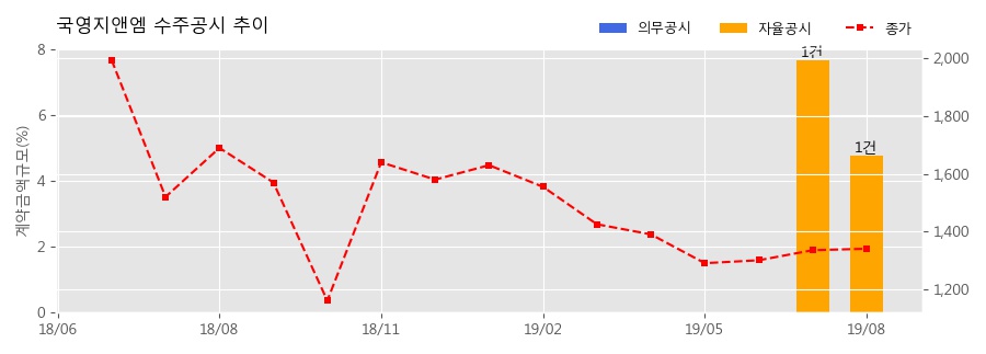 국영지앤엠 수주공시 - 기흥서천지구 지식산업센터 신축공사 26.9억원 (매출액대비 4.77%)