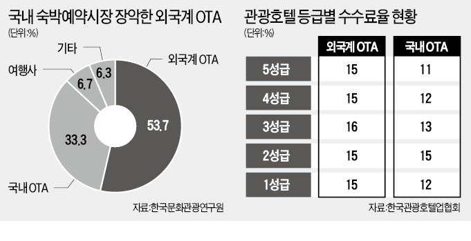 [단독] 공정위 글로벌 여행사 갑질에 칼 뺐다