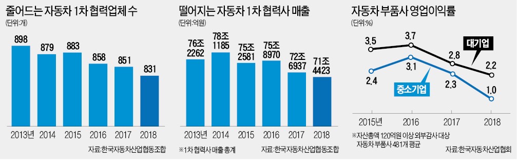 中시장 부진에 완성차 3사 감산 후폭풍…부품사, 하반기 최대 고비