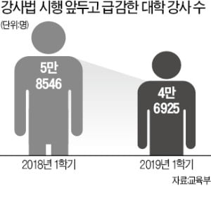 강사법 우려 현실화…7800명 일자리 잃었다