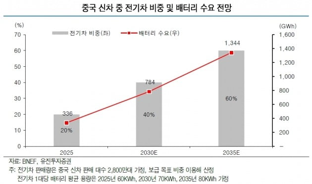 中전기차 비중 대폭상향…국내 배터리업체 성장성 긍정적-유진