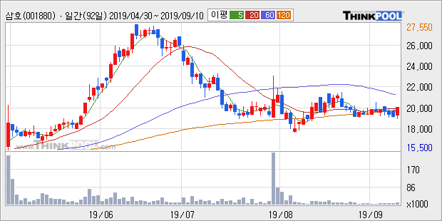 삼호 5% 이상 상승, 주가 20일 이평선 상회, 단기·중기 이평선 역배열