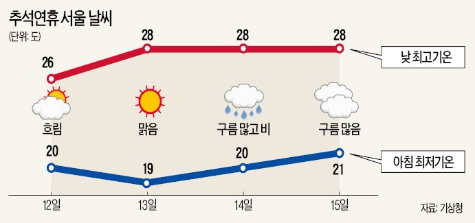 한가위에 휘영청 보름달 볼 수 있어요