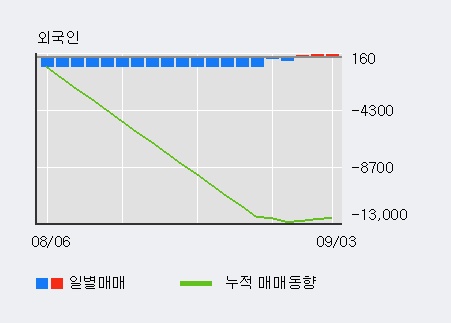 대성홀딩스 5% 이상 상승, 주가 상승 중, 단기간 골든크로스 형성