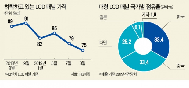脫LCD 가속…삼성·LG디스플레이 감산 돌입