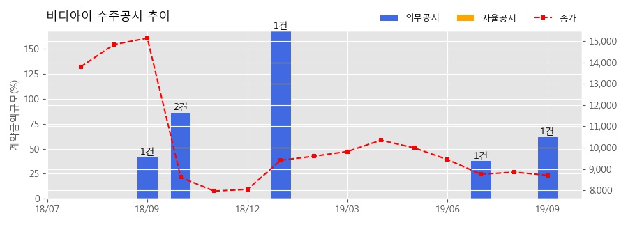 비디아이 수주공시 - 경주 154Kv 변전소 및 주변 설비 공사(설치) 계약 532.5억원 (매출액대비 62.10%)