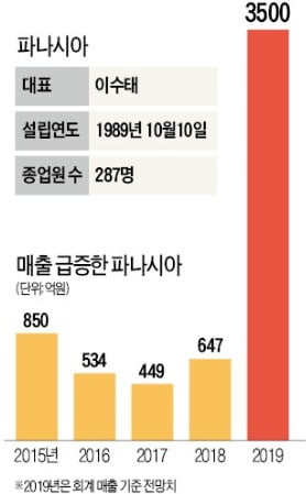 지독한 조선 불황 뚫었다…매출 5배 넘게 뛴 파나시아의 비결