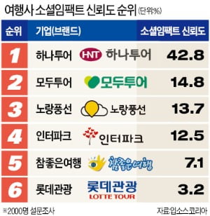 30개 글로벌 네트워크…하나투어 부동의 1위