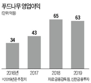 닭가슴살 수요 급증…푸드나무 관심 무럭무럭