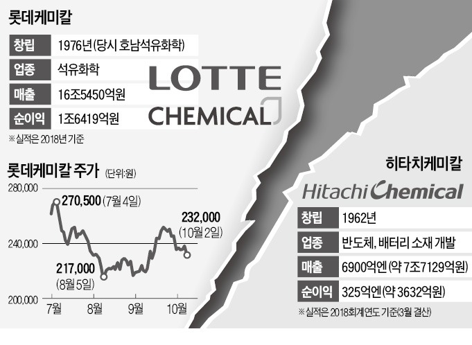 [마켓인사이트] 롯데케미칼, 日 히타치케미칼 인수 불발