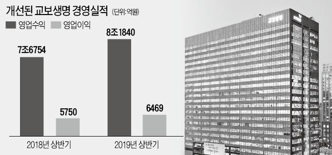 교보생명 4세대 종신보험 앞세워 공격경영