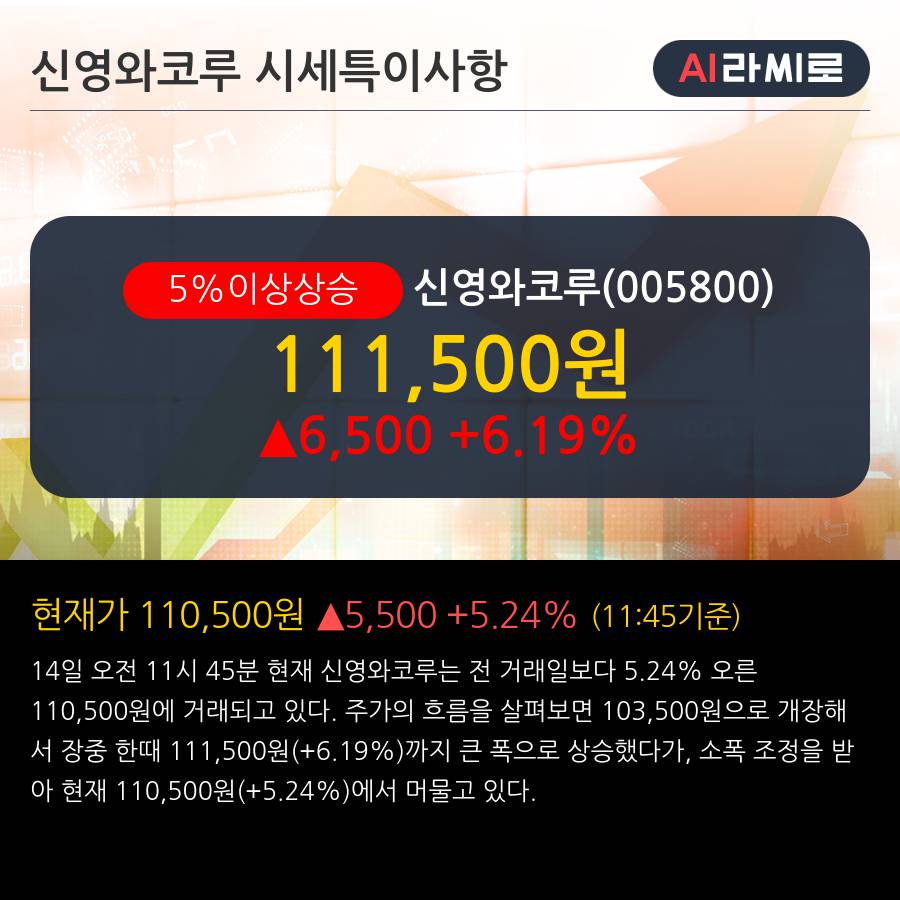 신영와코루 5% 이상 상승, 주가 5일 이평선 상회, 단기·중기 이평선 역배열