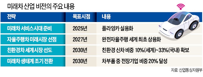 현대차 간 문 대통령 자율주행 세계 첫 상용화할 것