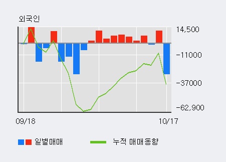 남영비비안 5% 이상 상승, 주가 20일 이평선 상회, 단기·중기 이평선 역배열