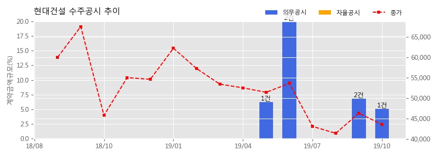 현대건설 수주공시 - 인천 용현·학익 1블록 도시개발사업 공사도급 및 PM용역 기본계약 8,455.6억원 (매출액대비 5.05%)