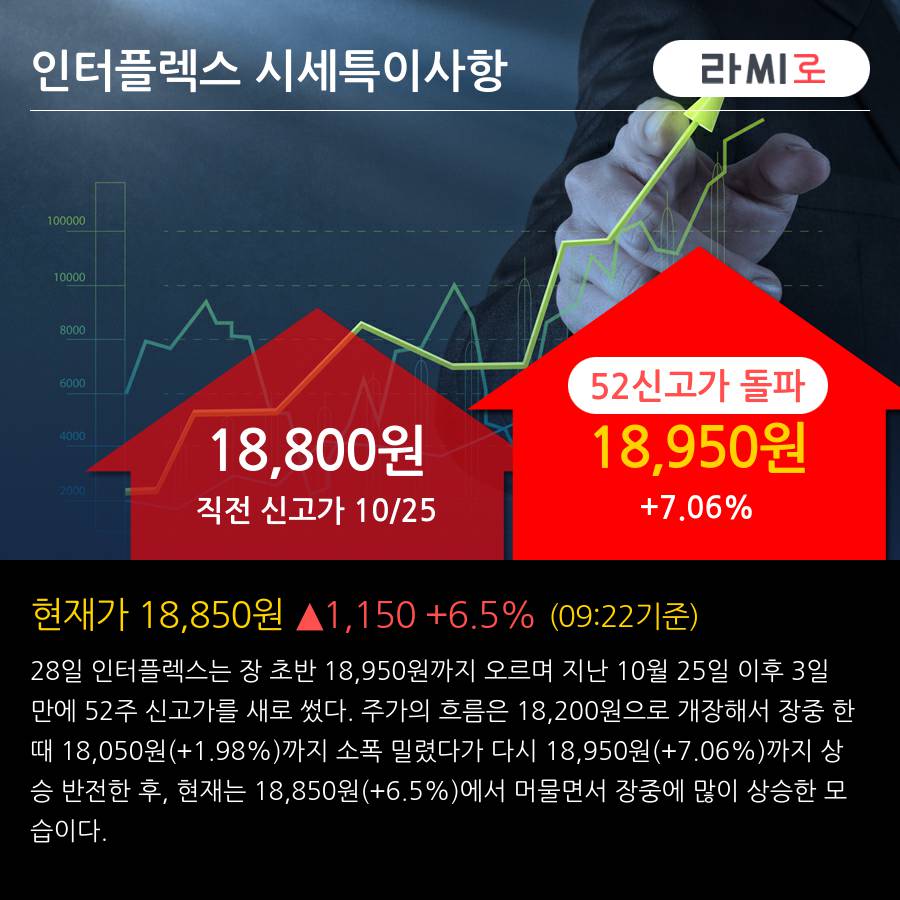 인터플렉스 52주 신고가 경신, 단기·중기 이평선 정배열로 상승세