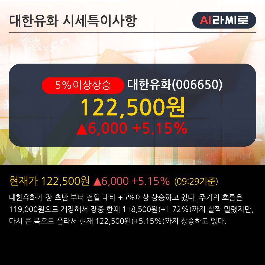 대한유화 5% 이상 상승, 주가 반등으로 5일 이평선 넘어섬, 단기 이평선 역배열 구간