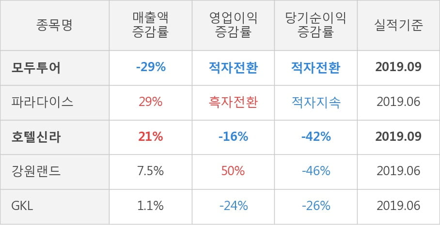 [잠정실적]모두투어, 올해 3Q 매출액 693억(-29%) 영업이익 -22억(적자전환) (연결)
