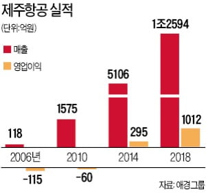 애경의 무한도전 DNA…아시아나 인수도 자신있다