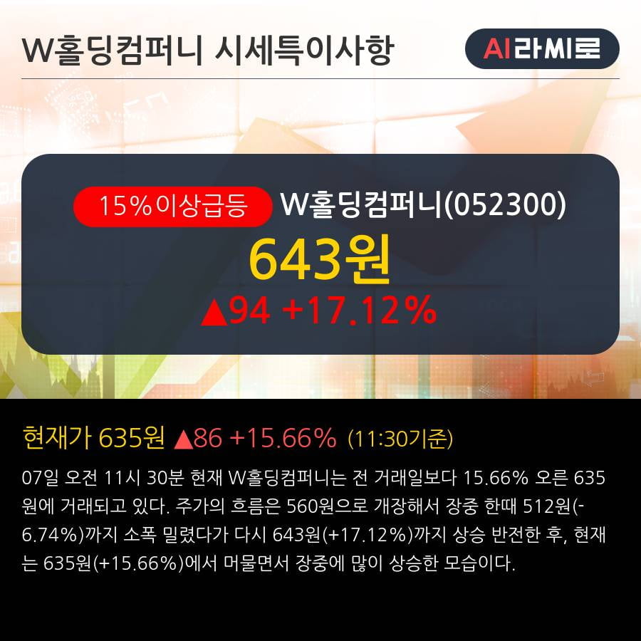 W홀딩컴퍼니 15% 이상 상승, 단기·중기 이평선 정배열로 상승세