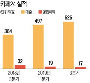 카페24, 실적부진 늪…시장 잠식 우려