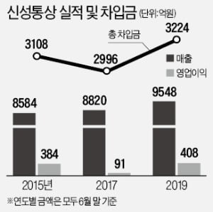 매출 1조클럽 앞둔 신성통상…부채 부담 줄인다