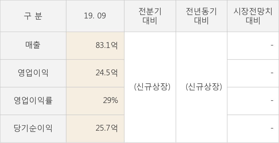 [잠정실적]팜스빌, 올해 3Q 매출액 83.1억, 영업이익 24.5억 (연결)