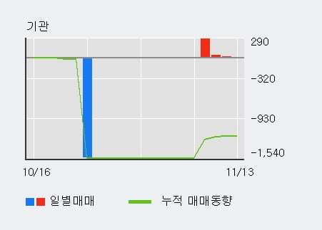 한국특수형강 5% 이상 상승, 주가 상승 중, 단기간 골든크로스 형성