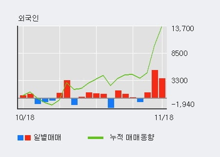 삼양통상 5% 이상 상승, 주가 상승 중, 단기간 골든크로스 형성