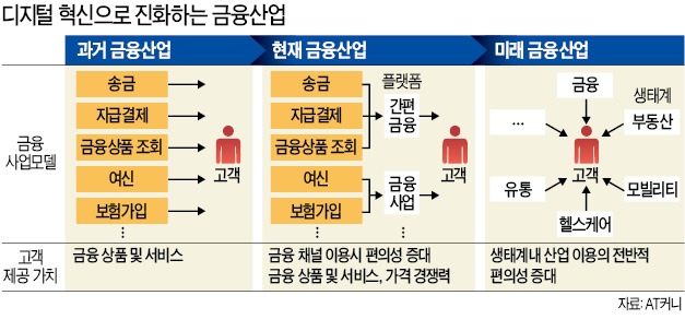금융 디지털 무한 경쟁 시대엔 고객경험·생태계 경쟁이 승부처