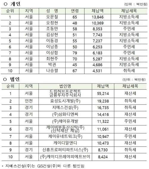 고액체납자 전국 1위는 오문철, 3년 연속 불명예…전두환·김우중도 이름 올려