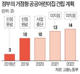 일자리·청년장려금 퍼주다보니…정부, 공공어린이집 예산 전액삭감