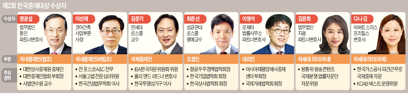 상사중재원·한경 공동 제정 제2회 한국중재대상…국내 중재 정운섭·이선재