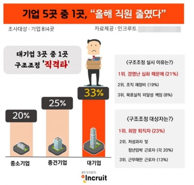 기업 5곳 중 1곳 올해 구조조정 실시…대상 1순위는?
